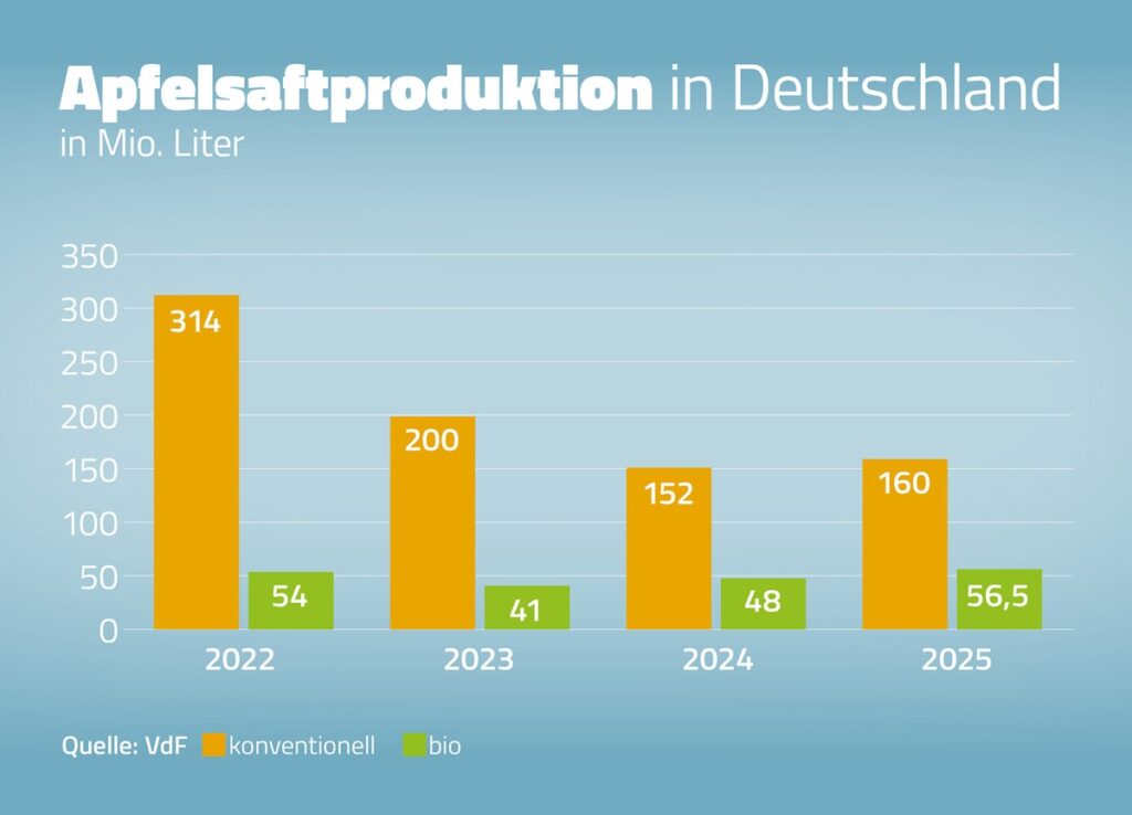 Keltersaison 2025 / Niedrige Apfelsaftmenge mit hohem Bio Anteil zu hohen Preisen gekeltert