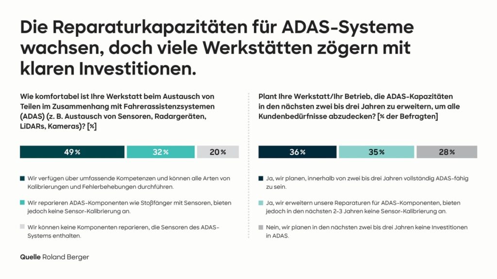 Freie Werkstätten kämpfen mit steigendem Kostendruck und jede Zweite scheitert an modernen Fahrassistenzsystemen