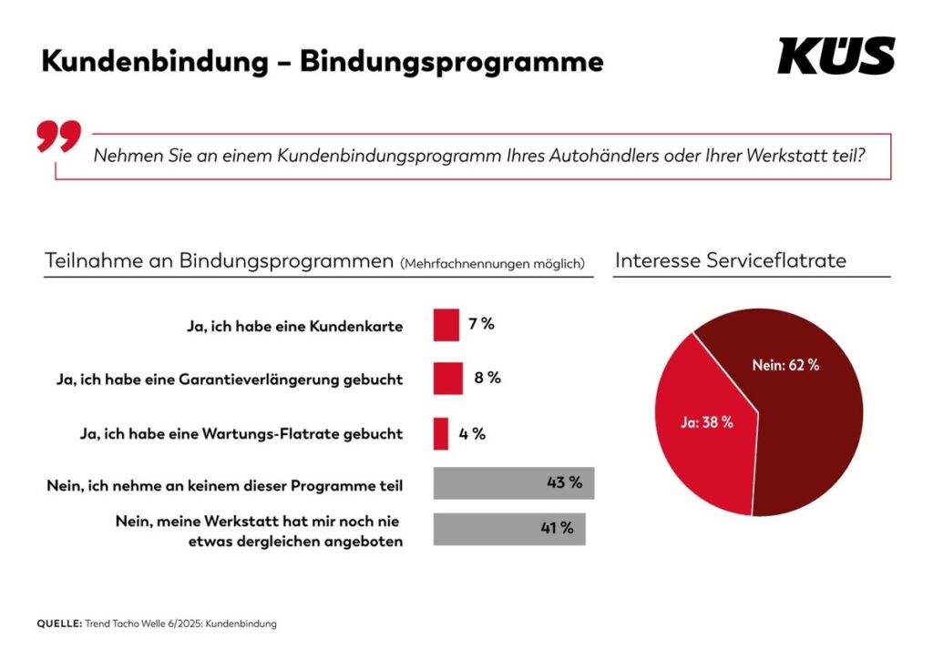 Flatrate: In vielen Branchen gefragt beim Autoservice noch wenig bekannt / KÜS Trend Tacho zeigt unerwartetes Potenzial für neues Geschäftsmodell