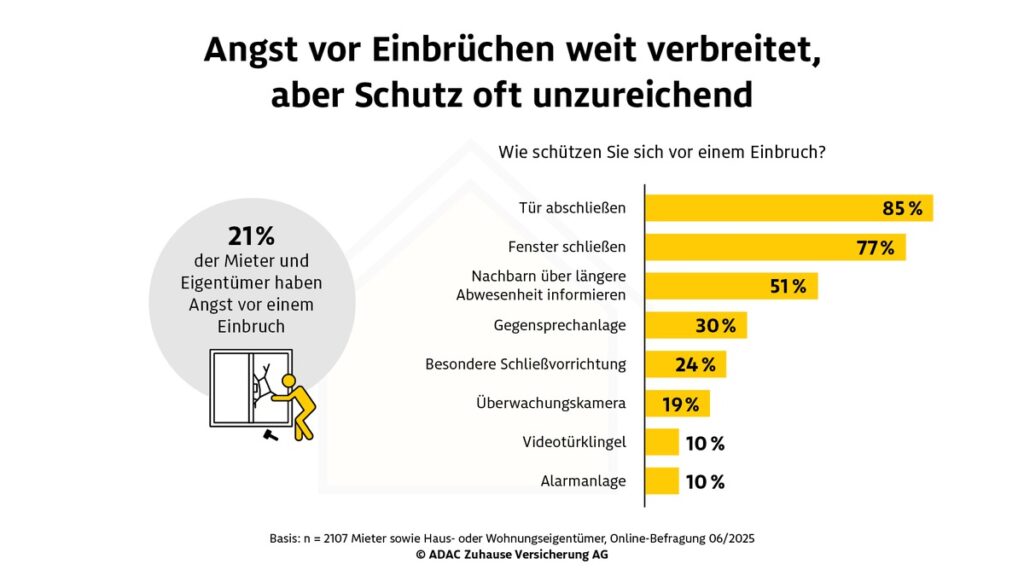 Grafik zur Angst vor Einbrüchen in Deutschland mit Statistiken zu Schutzmaßnahmen von Mietern und Eigentümern.