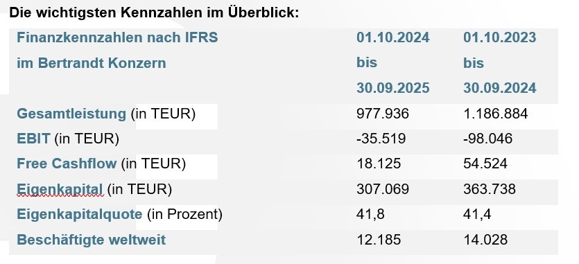 Mit Ergebnisoptimierungsprogramm, Diversifizierung und internationaler Expansion auf Wachstumskurs / Bertrandt veröffentlicht Bericht zum 4. Quartal 2024/2025