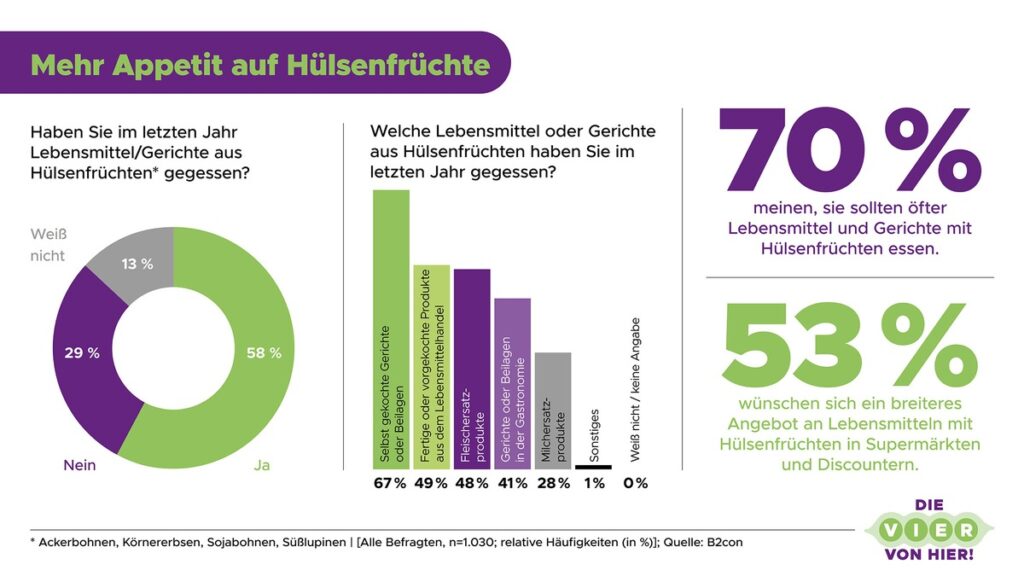 Diagramm zur Beliebtheit von Hülsenfrüchten mit Umfrageergebnissen zur Konsumgewohnheiten in Deutschland.