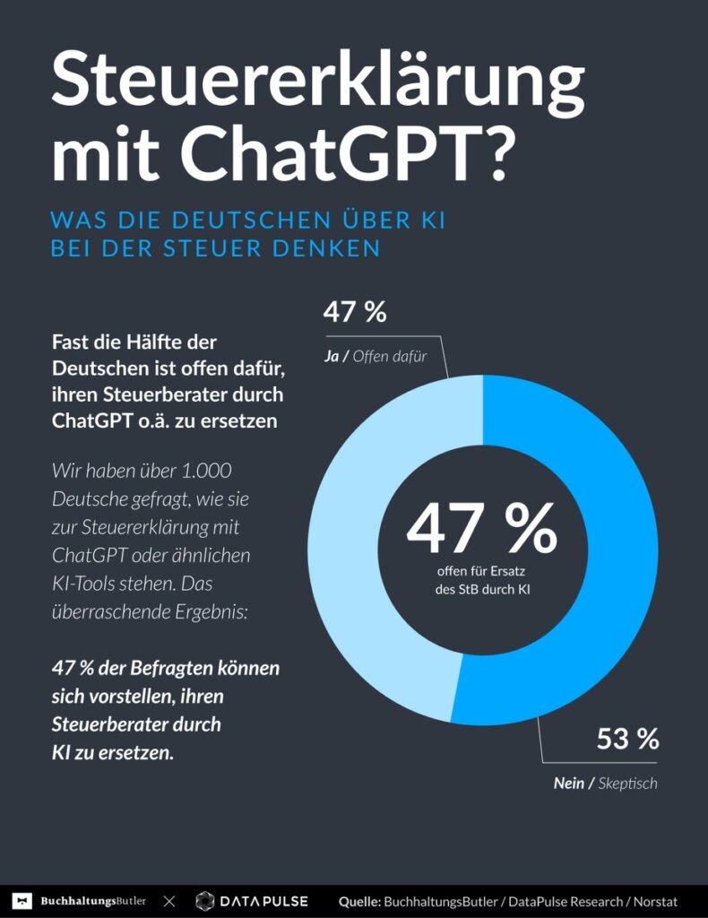 Fast die Hälfte der Deutschen würde ihre Steuererklärung von KI erledigen lassen. Expertin warnt vor Risiken