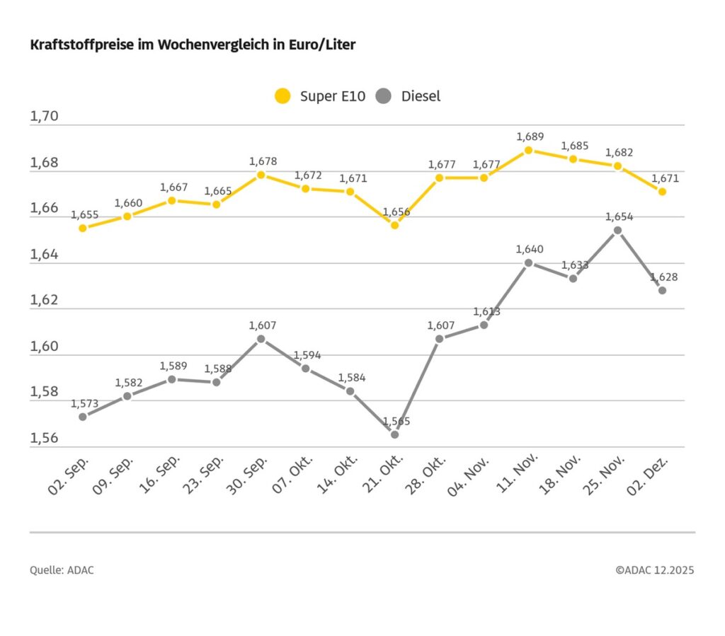 Grafik zeigt wöchentliche Kraftstoffpreise für Super E10 und Diesel in Euro pro Liter von September bis Dezember 2025.