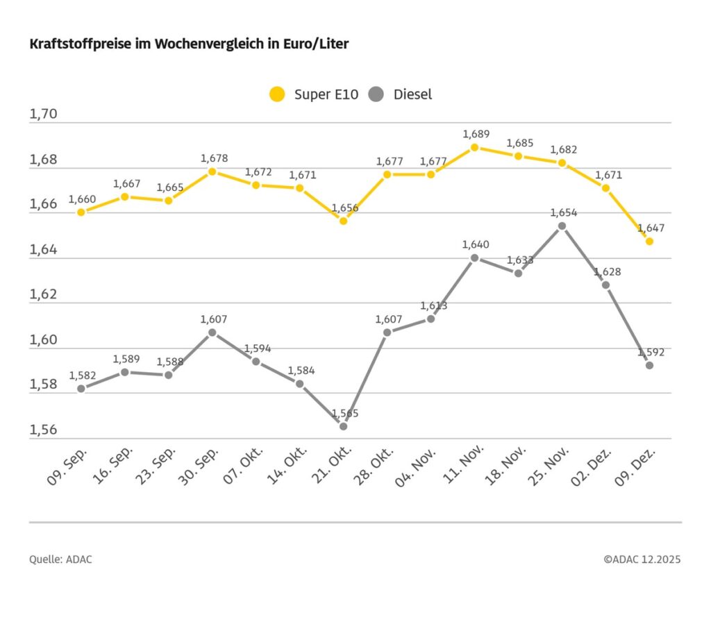 Kraftstoffpreise sinken deutlich / ADAC: Benzinpreis angemessen, Diesel immer noch auf zu hohem Niveau