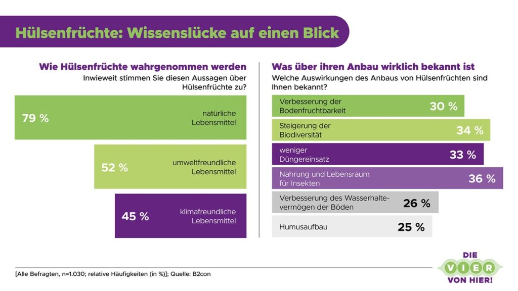 Wachsendes Interesse an nachhaltiger Ernährung trifft auf Wissenslücken