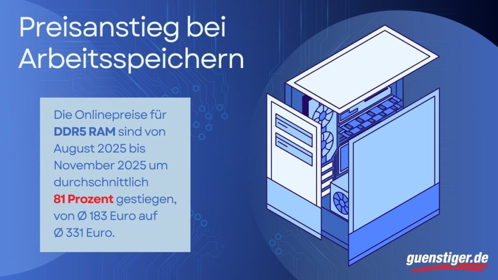 Grafik zur Preisentwicklung von DDR5 RAM mit einem Anstieg von 81 Prozent von August bis November 2025.