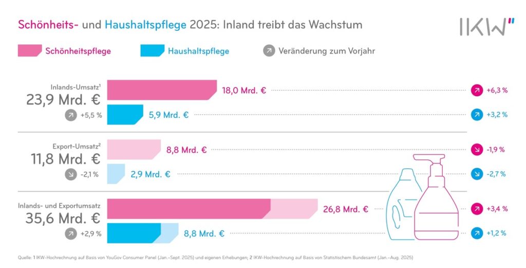 Diagramm zur Schönheits- und Haushaltspflege 2025 mit Umsatzdaten und Wachstumsveränderungen.