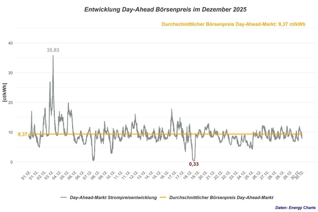 Hohe Volatilität prägt Strombörse im Dezember Durchschnittspreis sank leicht auf 9,37 ct/kWh
