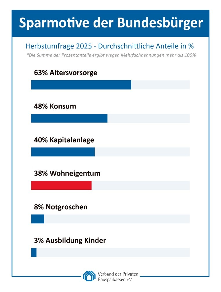 Herbstumfrage 2025: Rentendebatte verstärkt Vorsorgesparen / Wohneigentum genießt größtes Vertrauen