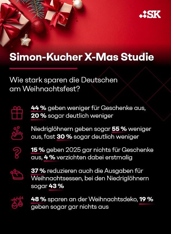 X Mas Studie: Keine Geschenke unterm Weihnachtsbaum? Fast jeder Zweite spart, jeder Sechste verzichtet ganz