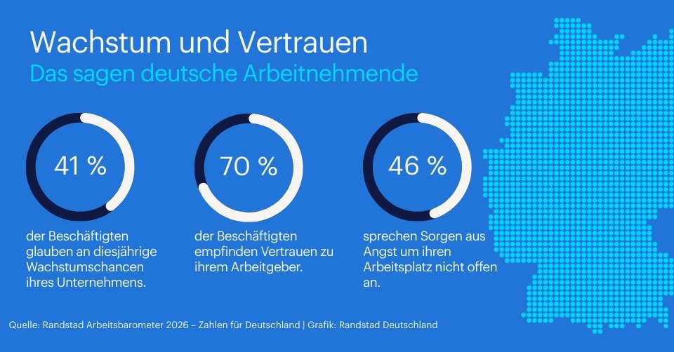 Mehr als die Hälfte der Arbeitnehmenden glaubt nicht an Wachstum