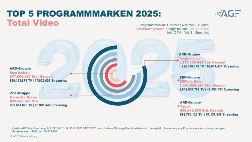 TV und Video Bilanz 2025: Nutzung differenziert sich weiter aus lineares Fernsehen bleibt bei bewährten Inhalten ein zentraler Bezugspunkt