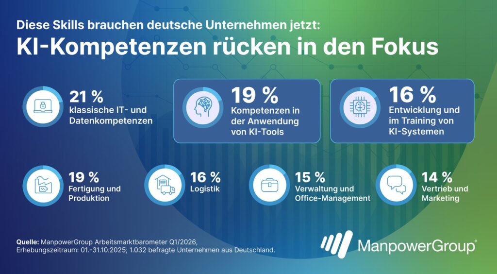 Arbeitsmarkt Spezial: Trotz Konjunkturflaute suchen Unternehmen verstärkt KI und IT Kompetenzen / Zusatzbefragung des ManpowerGroup Arbeitsmarktbarometers für Q1/2026