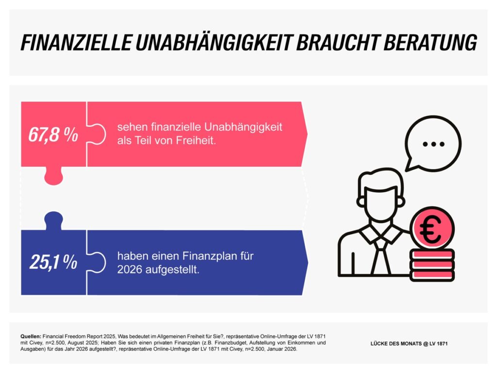 Lücke des Monats: Finanzplan und BU Absicherung gehören zusammen