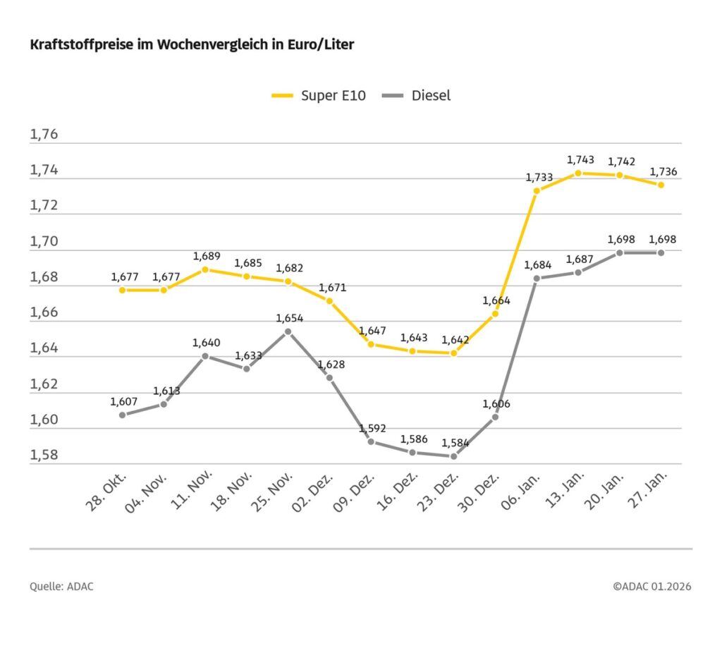 Ölpreis steigt, Benzin dennoch günstiger / Dieselpreis unverändert / Eurokurs legt ebenfalls zu
