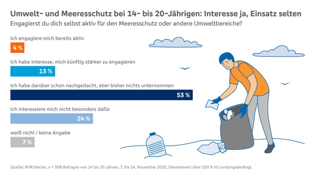 Jugendliche sehen die Zukunft der Meere mit Faszination und Sorge neue Umfrage zeigt überraschend starke emotionale Betroffenheit