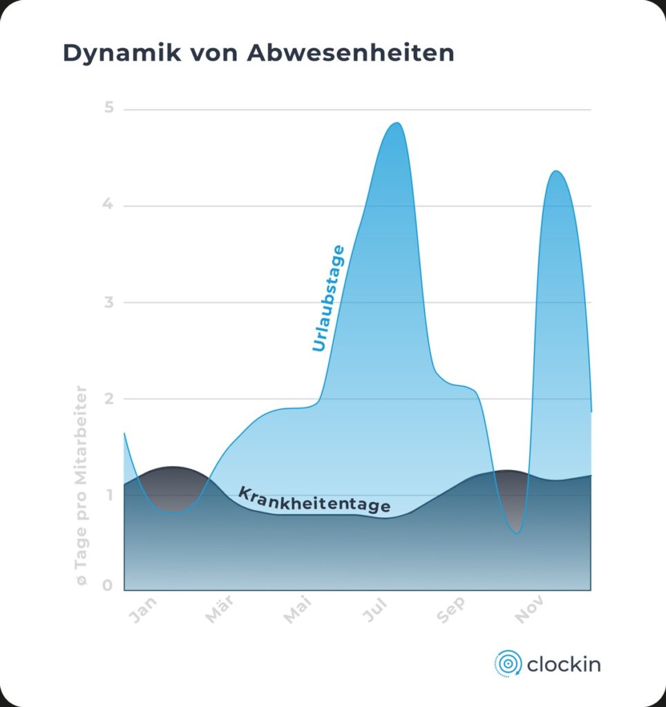 Puls der deutschen Wirtschaft: clockin Workforce Report 2026 enthüllt die operative Realität des Mittelstands