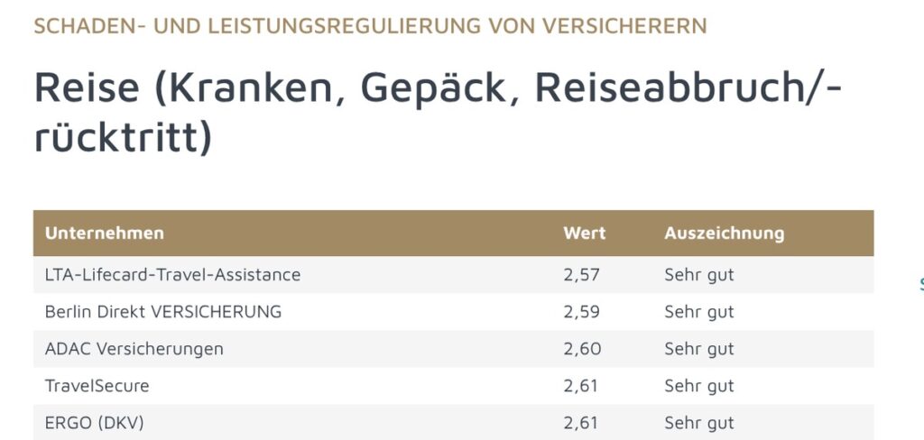 Testsieger 2026: Lifecard Travel Assistance führt Ranking der fairsten Schadenregulierer an / ServiceValue und Focus Money küren LTA zur Nummer eins unter den Reiseversicherern