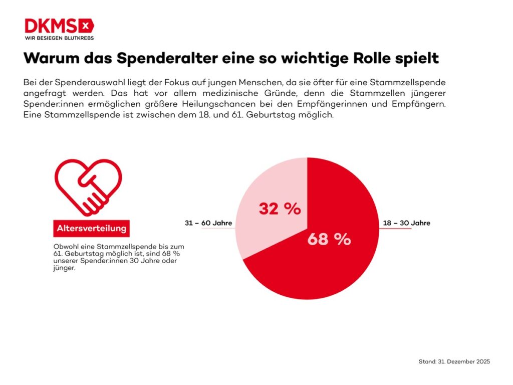 Weltkrebstag 2026 / 68 Prozent der Stammzellspenden: Junges Spenderalter rettet Leben