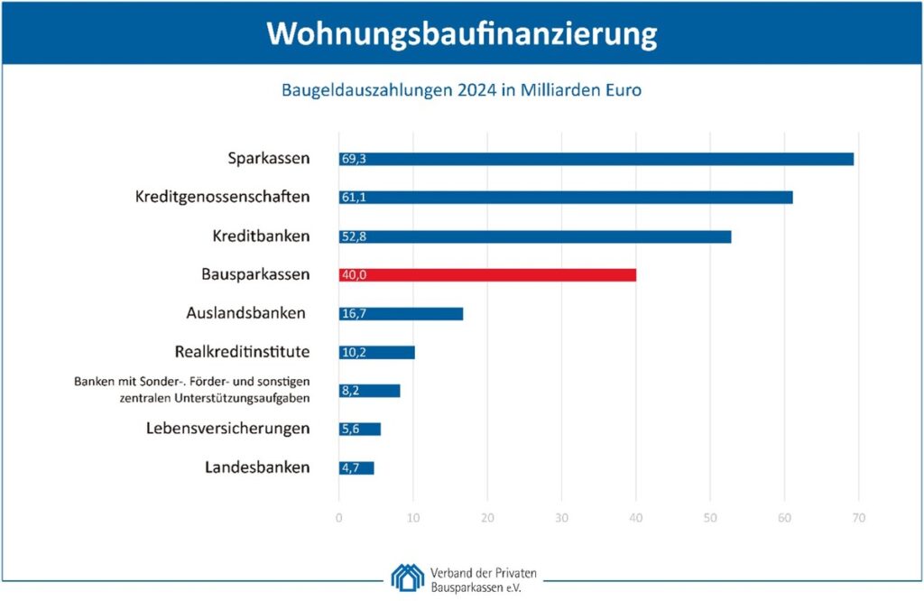 Top Finanzierer des privaten Wohnungsbaus / Zarte Erholung nach historischem Einbruch