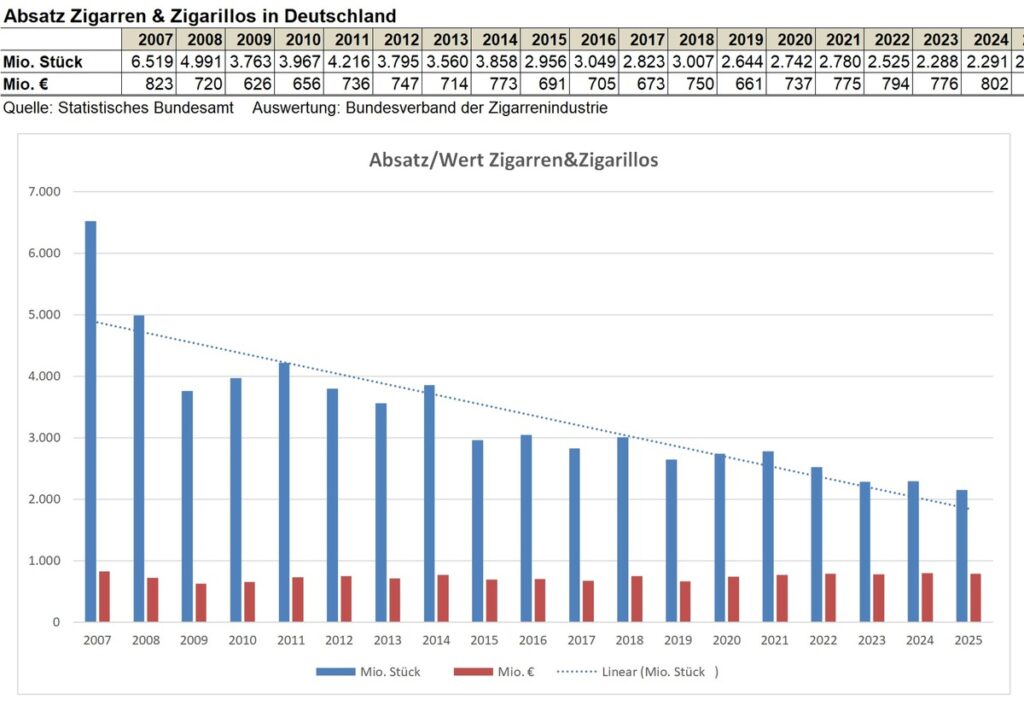 Rückläufiger Zigarrenmarkt 2025 / Tabaksteuerpläne der EU sind eine massive Bedrohung für das Genuss und Kulturgut und die mittelständische Zigarrenindustrie
