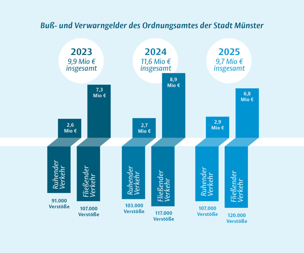 Bußgeld Verkehr 26