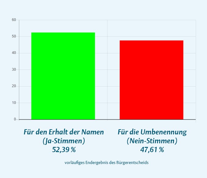 Ergebnis Bürgerentscheid Straßennamen