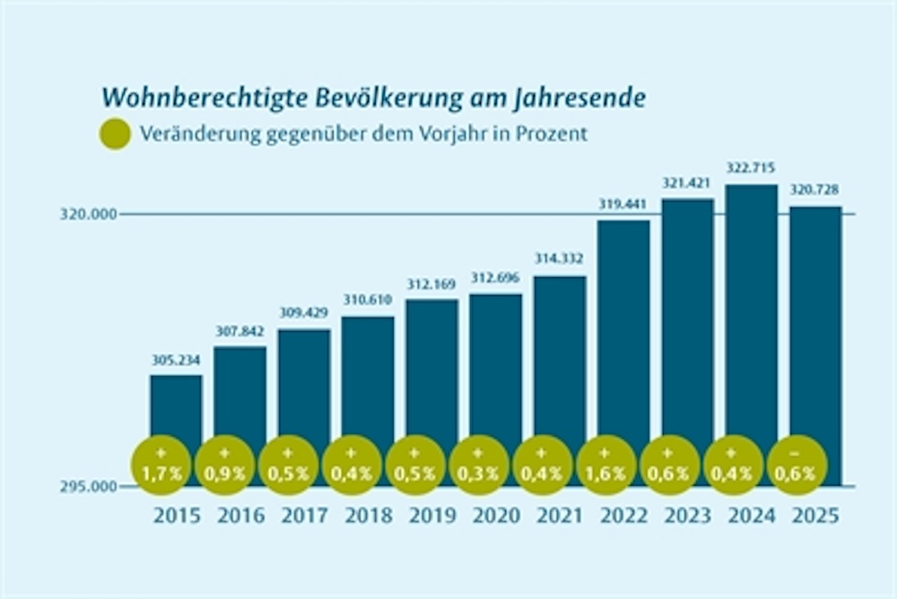 Zahl der in Münster gemeldeten Personen sinkt um 0,6 Prozent
