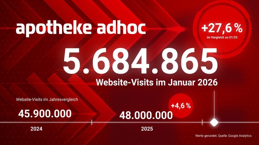 APOTHEKE ADHOC wächst stark: 48 Mio. Visits 2025 / +28 % im Januar