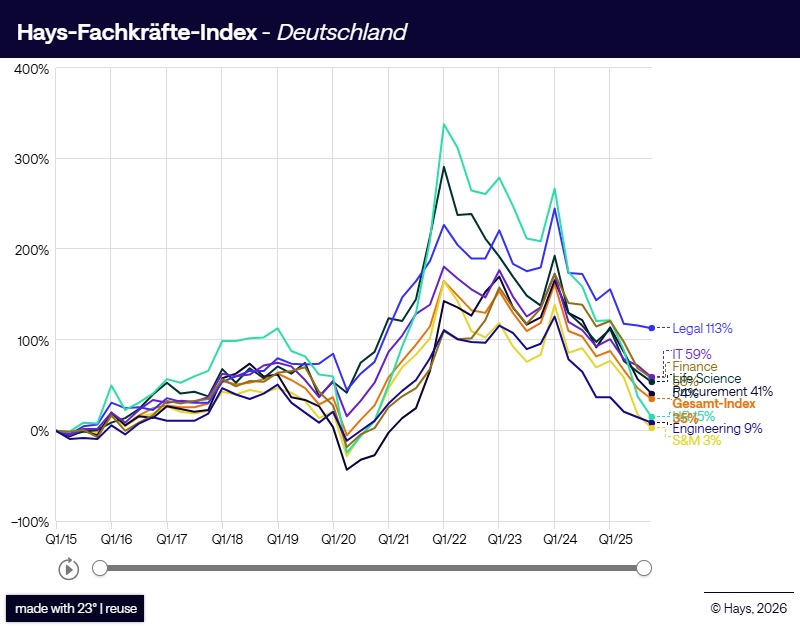 Fachkräfte Index Q4/2025/ Fachkräftenachfrage sinkt 2025 deutlich unter Vorjahresniveau