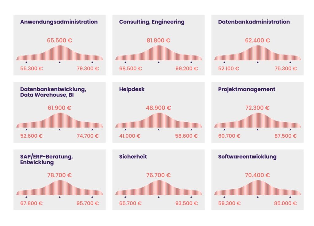 IT Gehälter 2026 steigen weiter: Spezialisierung wird zum entscheidenden Faktor / Neuer Gehaltsreport von Amadeus Fire und Gehaltsreporter zeigt: Beratung, Security und SAP führen das Ranking an