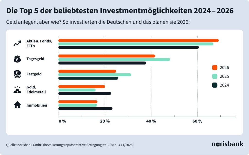 Norisbank Geldanlage Trends / Wachsende Erkenntnis, doch viele blieben untätig