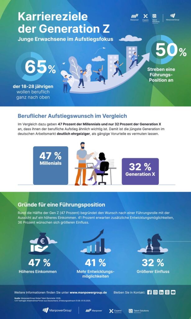 Zwischen Karriere und Selbstverwirklichung / Jüngere Beschäftigte in Deutschland wollen vorankommen / ManpowerGroup Global Talent Barometer 2026