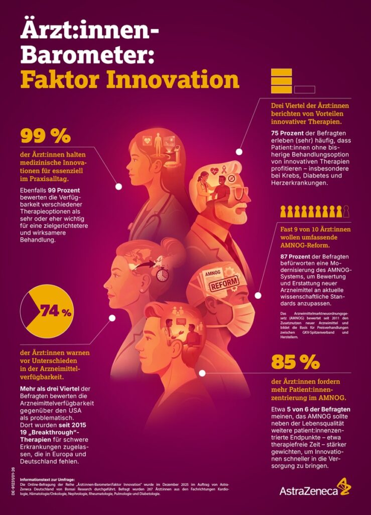 Innovationen in der Medizin: Ärzt:innen fordern bessere Rahmenbedingungen und schnelleren Zugang für Patient:innen