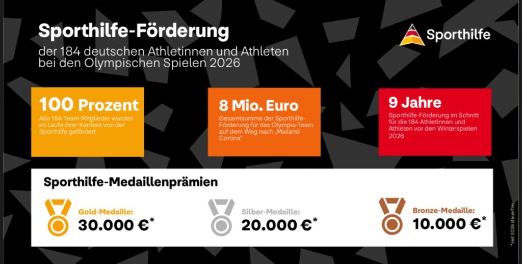100 Prozent Sporthilfe Förderung: Alle deutschen Olympiastarterinnen und starter durch Sporthilfe unterstützt