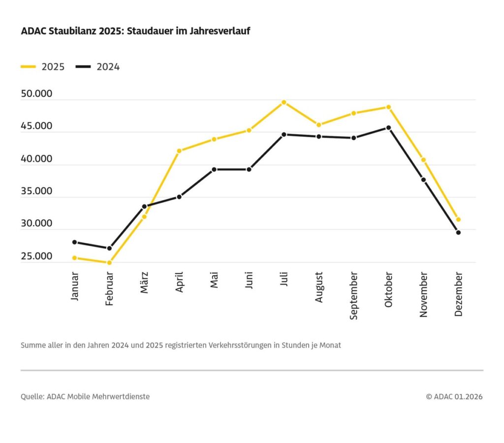 ADAC Staubilanz 2025: Autofahrer standen länger trotz weniger Staus / Sieben Prozent mehr Staustunden auf deutschen Autobahnen als im Vorjahr / Juli und Oktober staureichste Monate