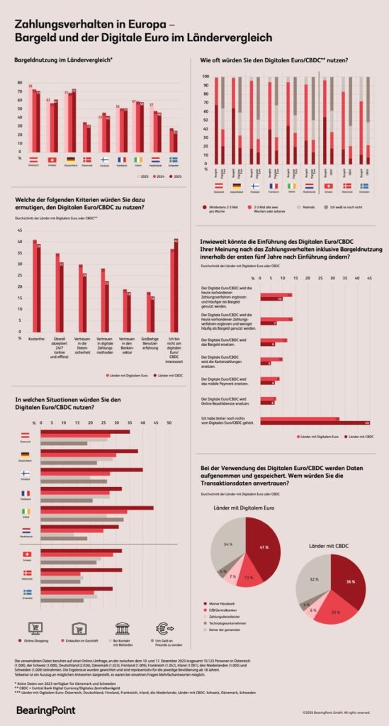 Häufigkeit der Bargeldnutzung in Europa weiter rückläufig Deutschland und Österreich bleiben Top Nutzer, Europa zeigt Potenzial für den Digitalen Euro