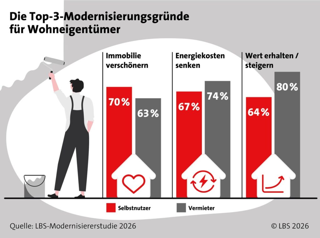Modernisierungsbedarf hoch Umsetzung stockt