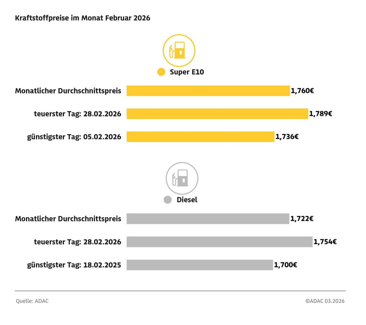 Benzin und Diesel im Februar 2026 teurer als im Vormonat ...