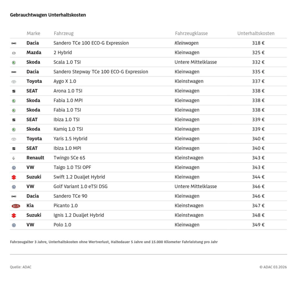 Gebraucht und günstig: ADAC wertet Unterhaltskosten für gebrauchte Verbrenner aus / Auch familienfreundliche Autos in den Top 20