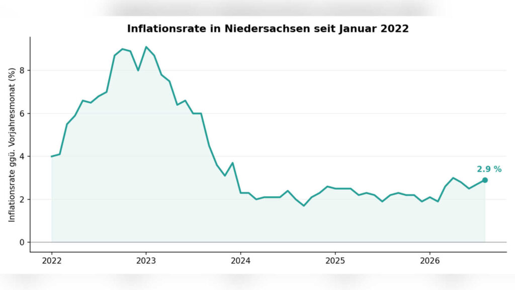 Entwicklung der Inflationsrate in Niedersachsen von Januar 2022 bis August 2026