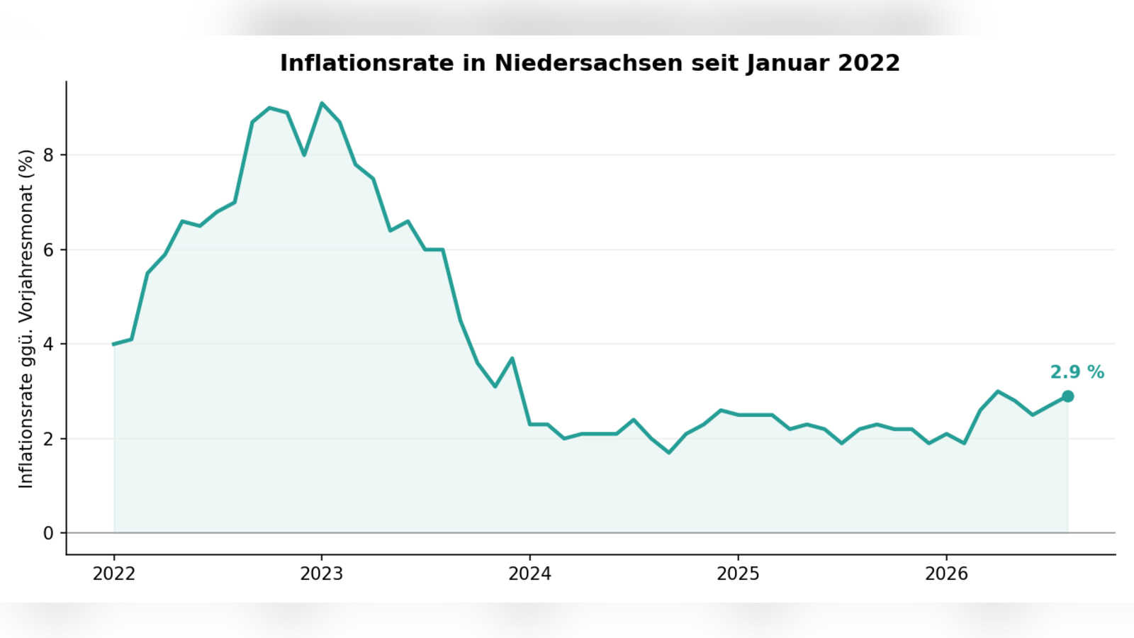 Entwicklung der Inflationsrate in Niedersachsen von Januar 2022 bis August 2026