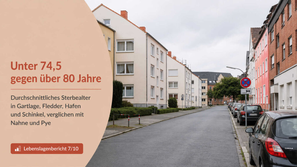 KI-generierte Illustration mit den Kennzahlen unter 74,5 und über 80 Jahre zum Sterbealter