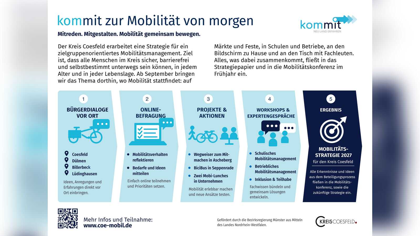 Grafik zum Beteiligungsprozess für das zielgruppenorientierte Mobilitätsmanagement im Kreis Coesfeld
