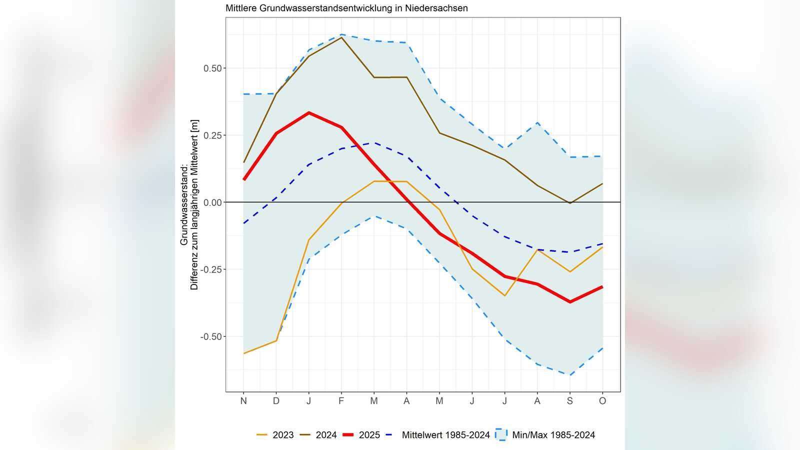 Liniendiagramm der mittleren Grundwasserstände in Niedersachsen von November bis Oktober für 2023, 2024 und 2025 im Vergleich zum Mittel 1985 bis 2024