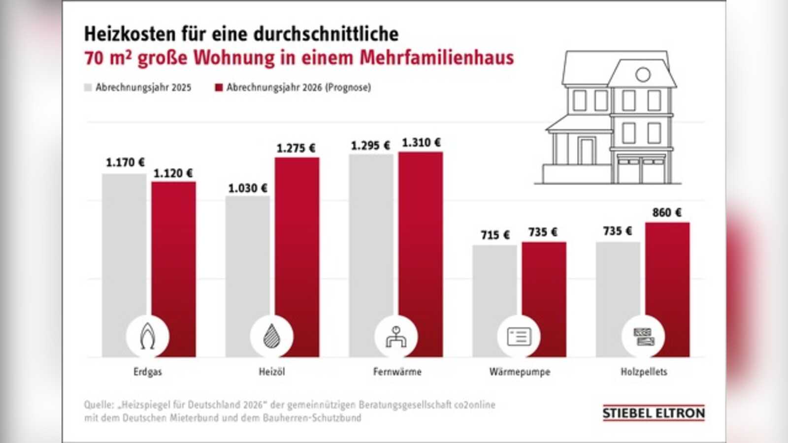 Grafik mit den Heizkosten einer 70 Quadratmeter großen Wohnung nach Heizart laut Heizspiegel für Deutschland 2026