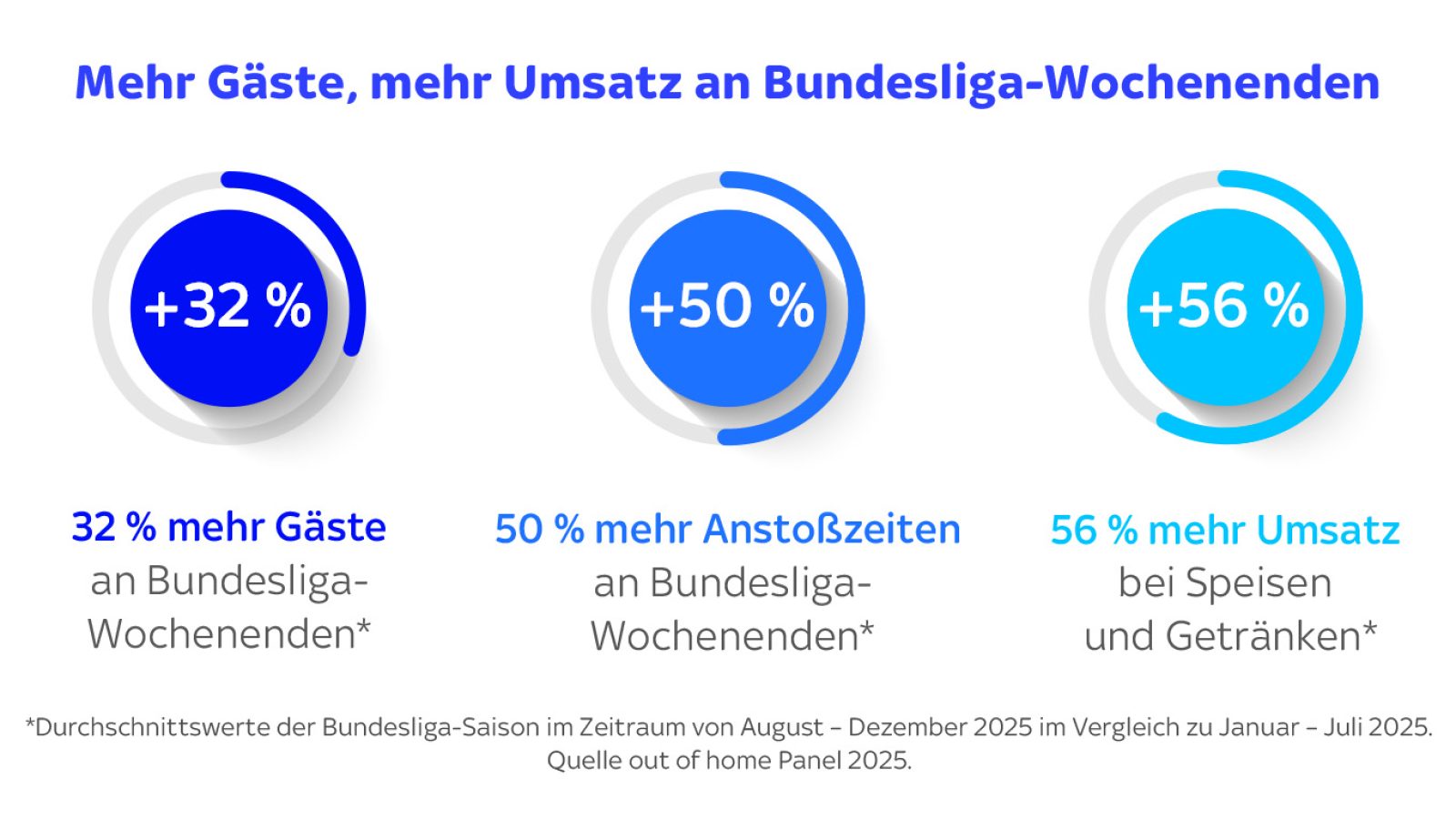 Flutlicht-Freitag auf Sky ist nachhaltiger Umsatztreiber für Gastronomie und Hotellerie / Weiterer Text über ots und www.presseportal.de/nr/33221 / Die Verwendung dieses Bildes für redaktionelle Zwecke ist unter Beachtung aller mitgeteilten Nutzungsbedingungen zulässig und dann auch honorarfrei. Veröffentlichung ausschließlich mit Bildrechte-Hinweis.