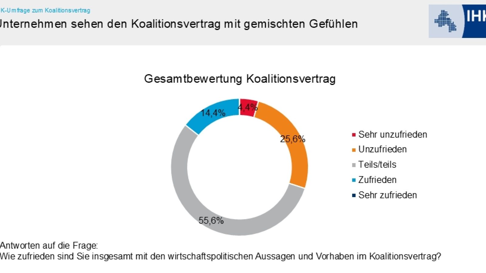 148 - IHK-Umfrage zum Koalitionsvertrag 2025_Gesamtbewertung