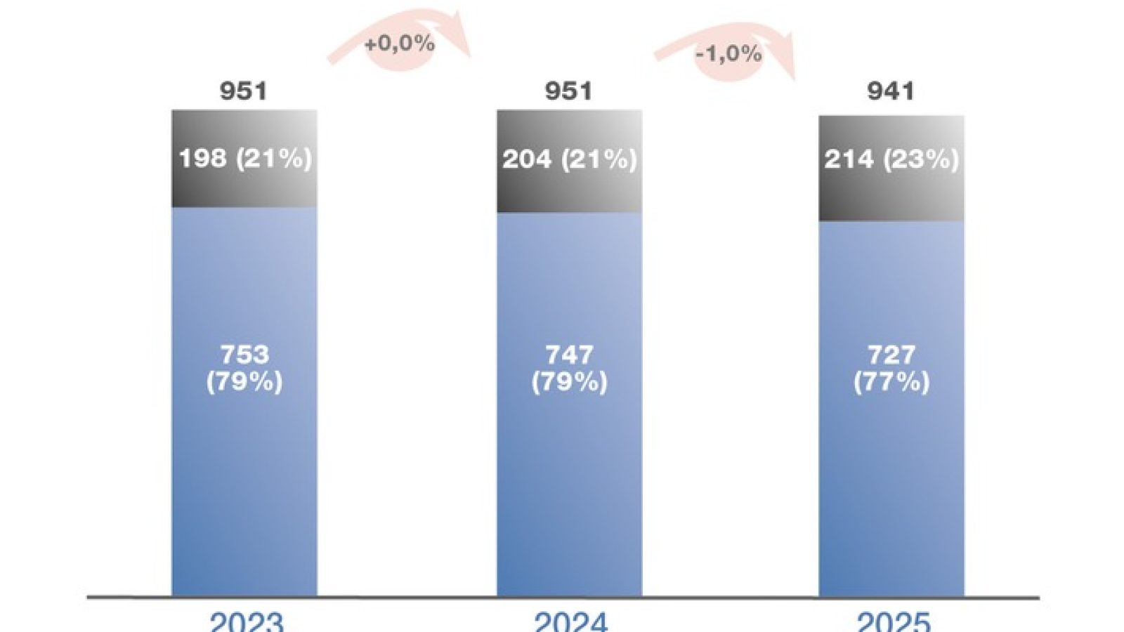 Graphik 1: Absatzentwicklung von OTC-Arzneimitteln und Nichtarzneimitteln 2023 - 2025 (Absatz in Mio. Packungen, Veränderungen ggü. dem Vorjahr in %)

Hinweis: Die Verwendung des Fotos ist unter der Quellenangabe BPI und in Verbindung mit der Pressemeldung honorarfrei. / Weiterer Text über ots und www.presseportal.de/nr/21085
